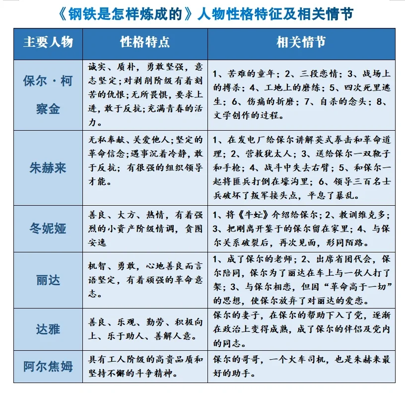 语文八下名著《钢铁是怎样炼成的》知识梳理