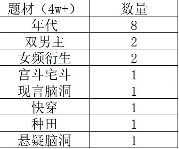 17进8，番茄年代文什么实力我不说，你来看