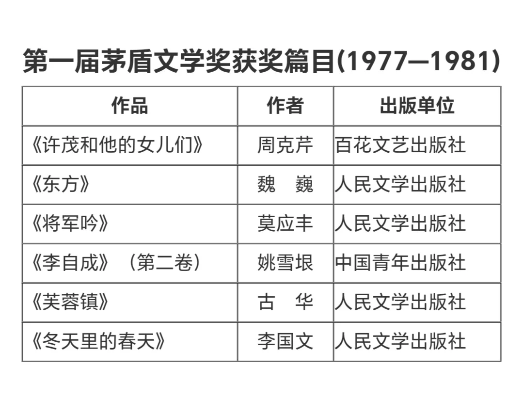 这些茅盾文学奖作品你都读过了吗
