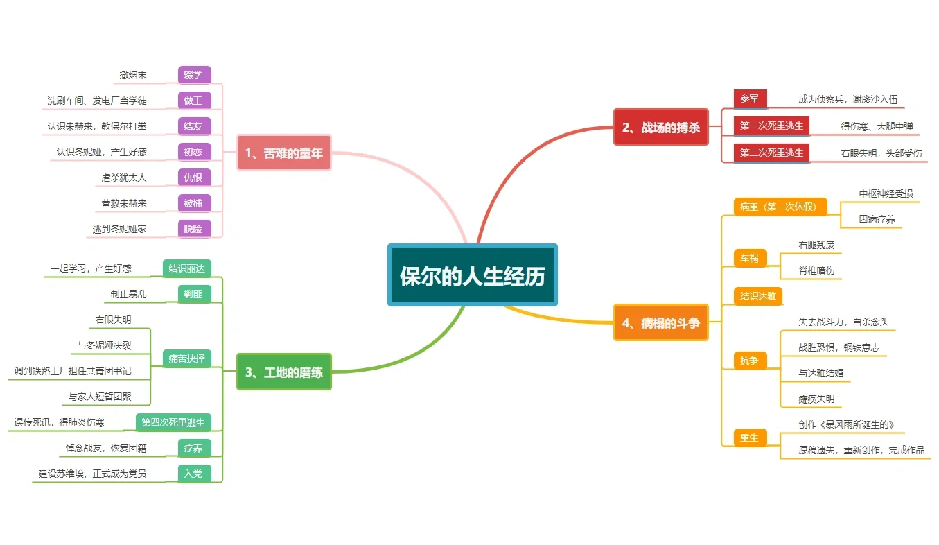 语文八下名著《钢铁是怎样炼成的》知识梳理