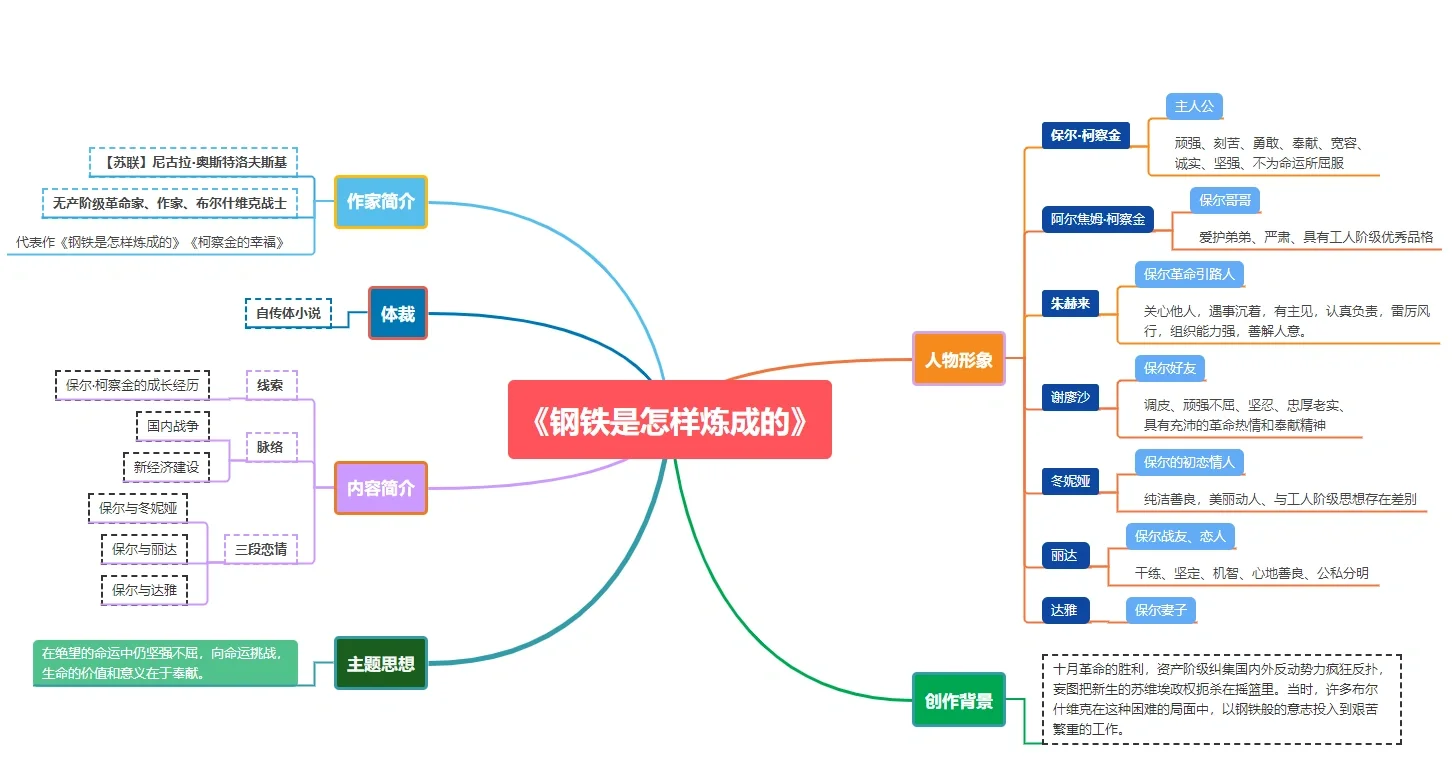 语文八下名著《钢铁是怎样炼成的》知识梳理