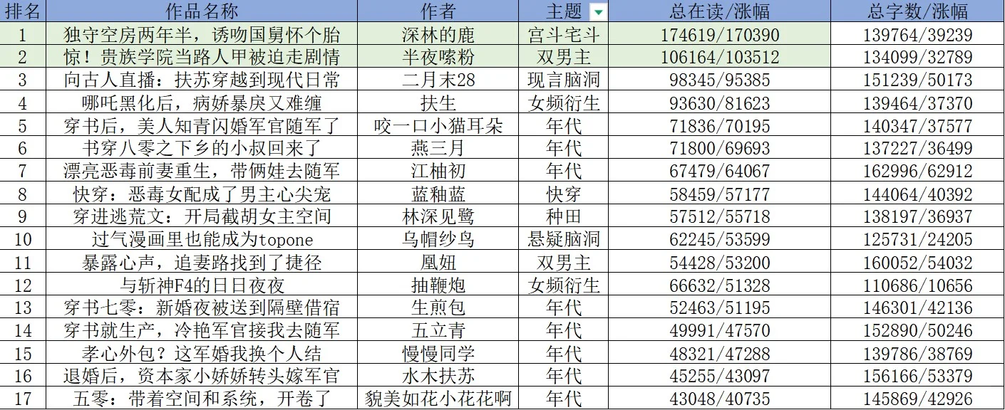 17进8，番茄年代文什么实力我不说，你来看