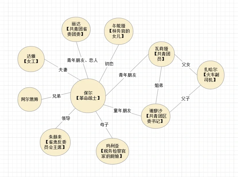 语文八下名著《钢铁是怎样炼成的》知识梳理