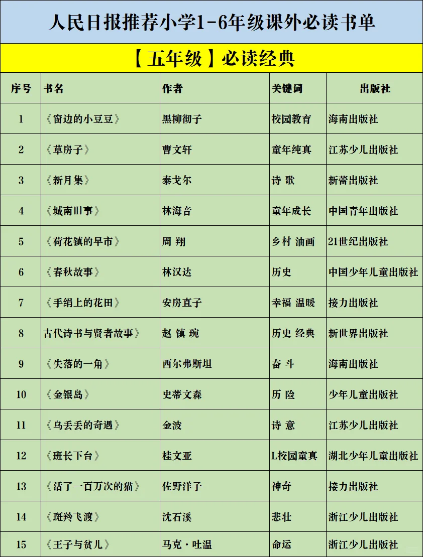 人民日报推荐🔥1-6年级课外必读书单！