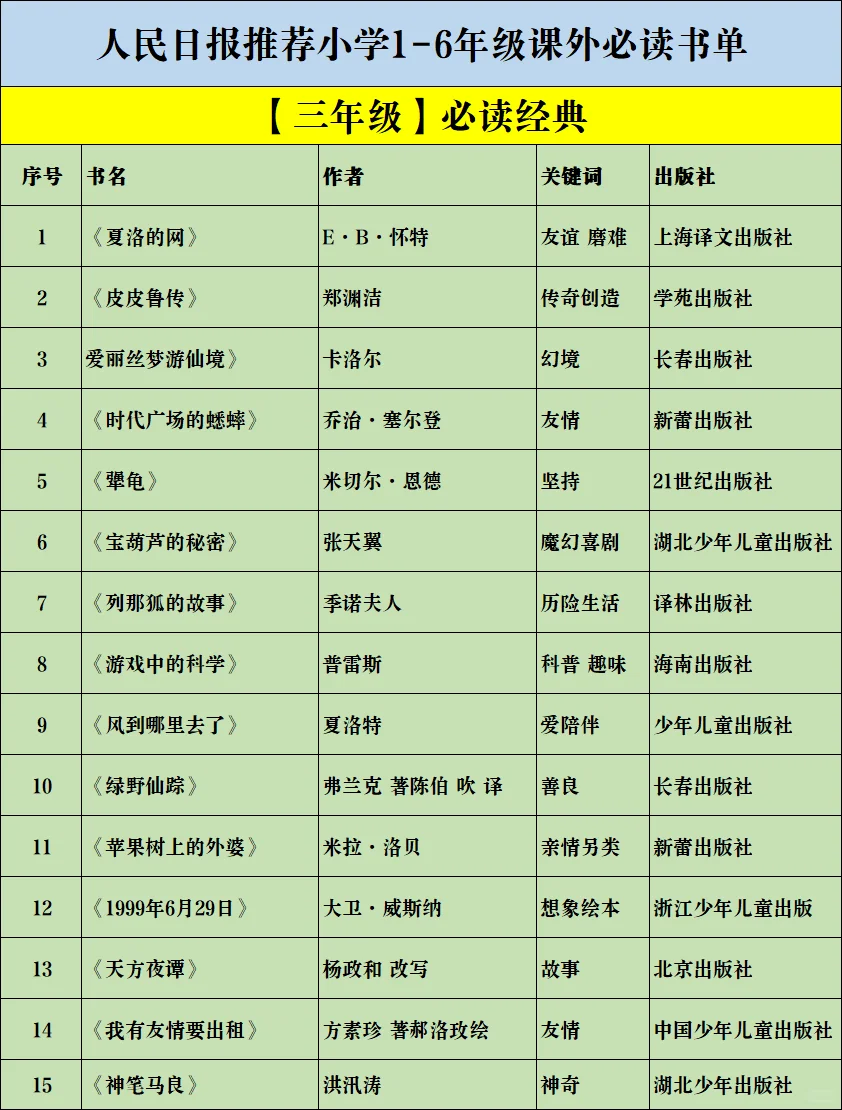 人民日报推荐🔥1-6年级课外必读书单！