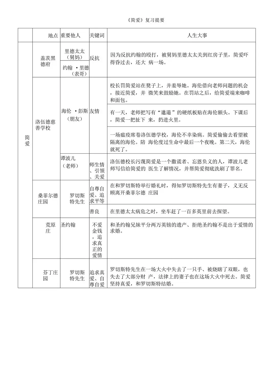中考必考名著精华汇总，高分必备收藏版