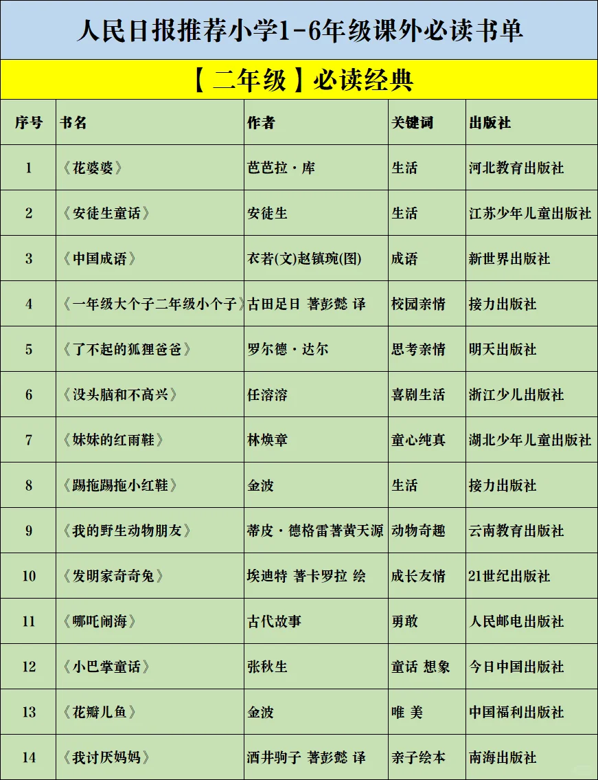 人民日报推荐🔥1-6年级课外必读书单！