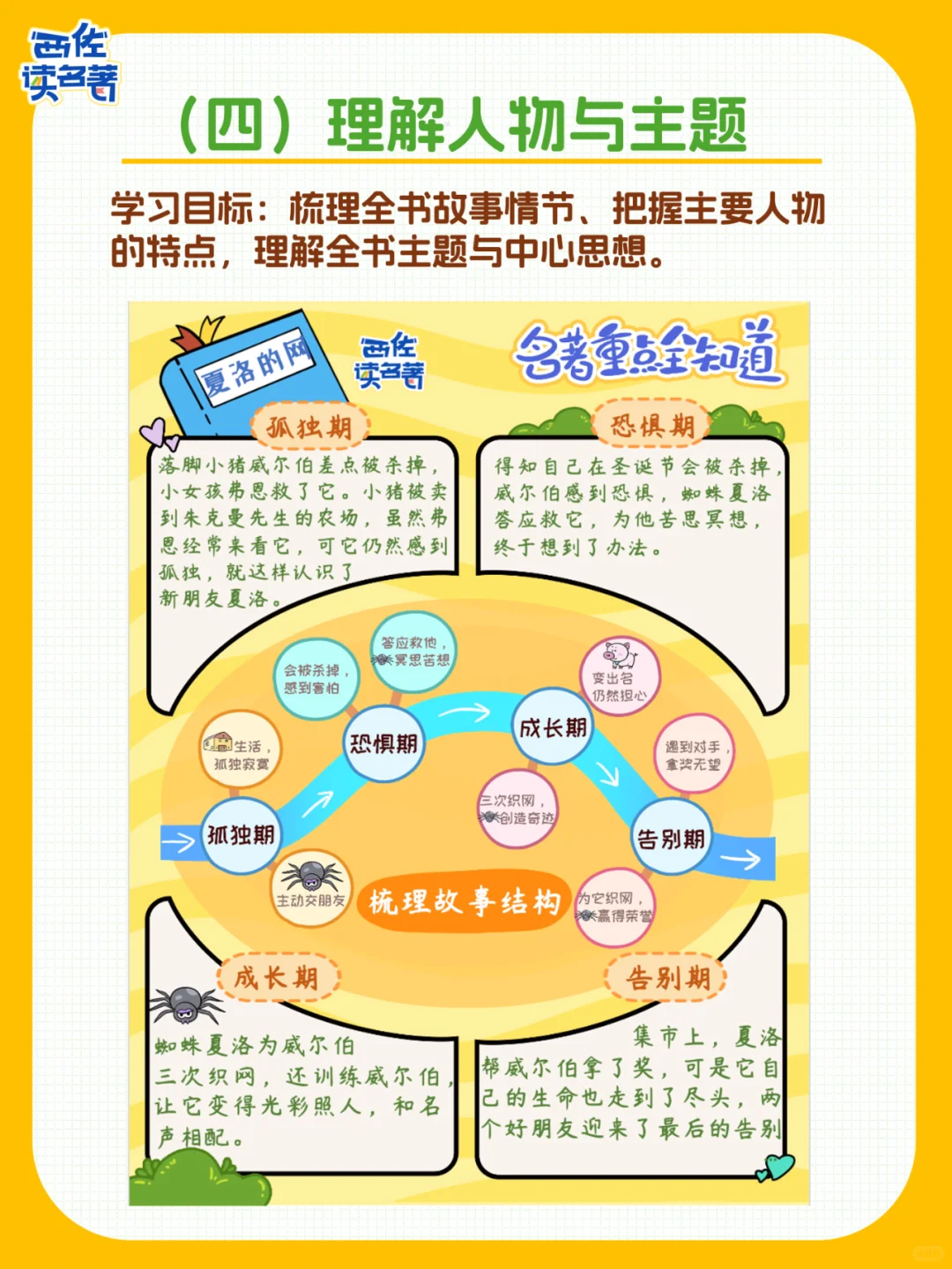 被问爆的《夏洛的网》精读手册，真的很绝！