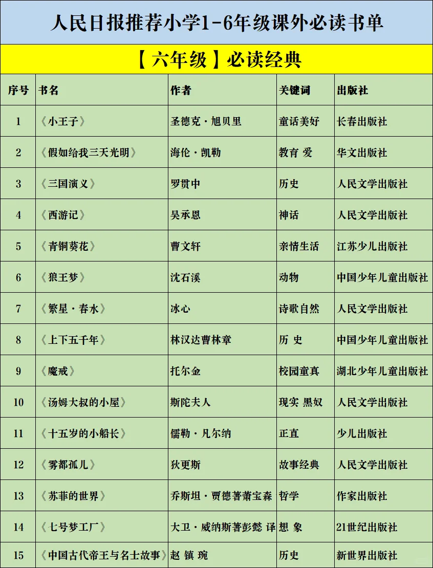 人民日报推荐🔥1-6年级课外必读书单！