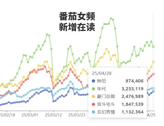 番茄种田文近期作品数量少，在读也不高😱