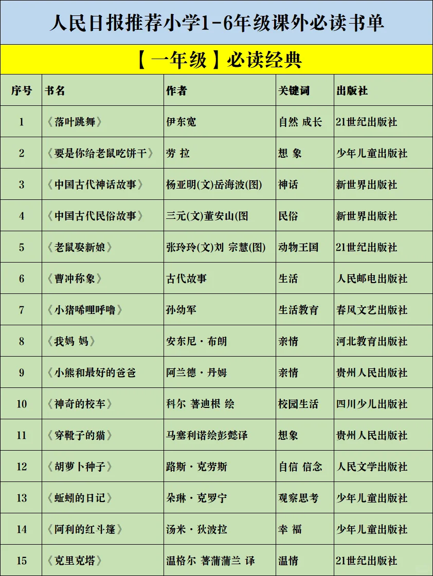 人民日报推荐🔥1-6年级课外必读书单！