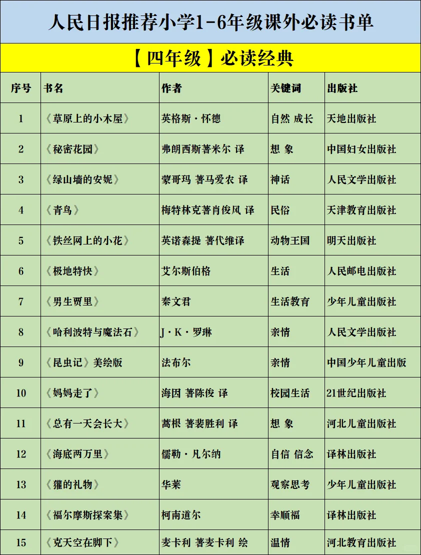 人民日报推荐🔥1-6年级课外必读书单！