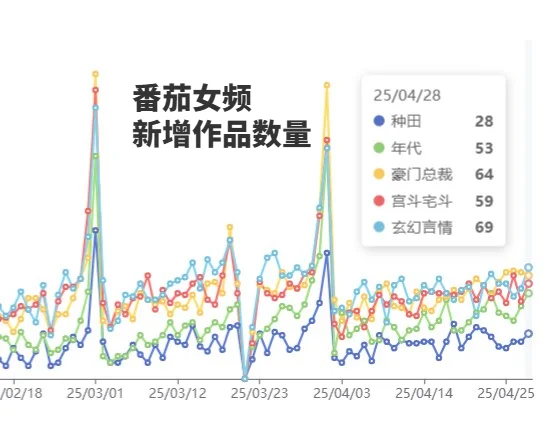番茄种田文近期作品数量少，在读也不高😱