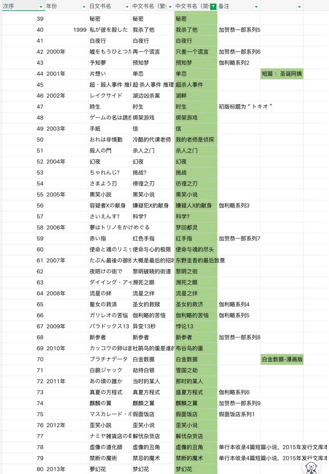 东野圭吾最全书单分享