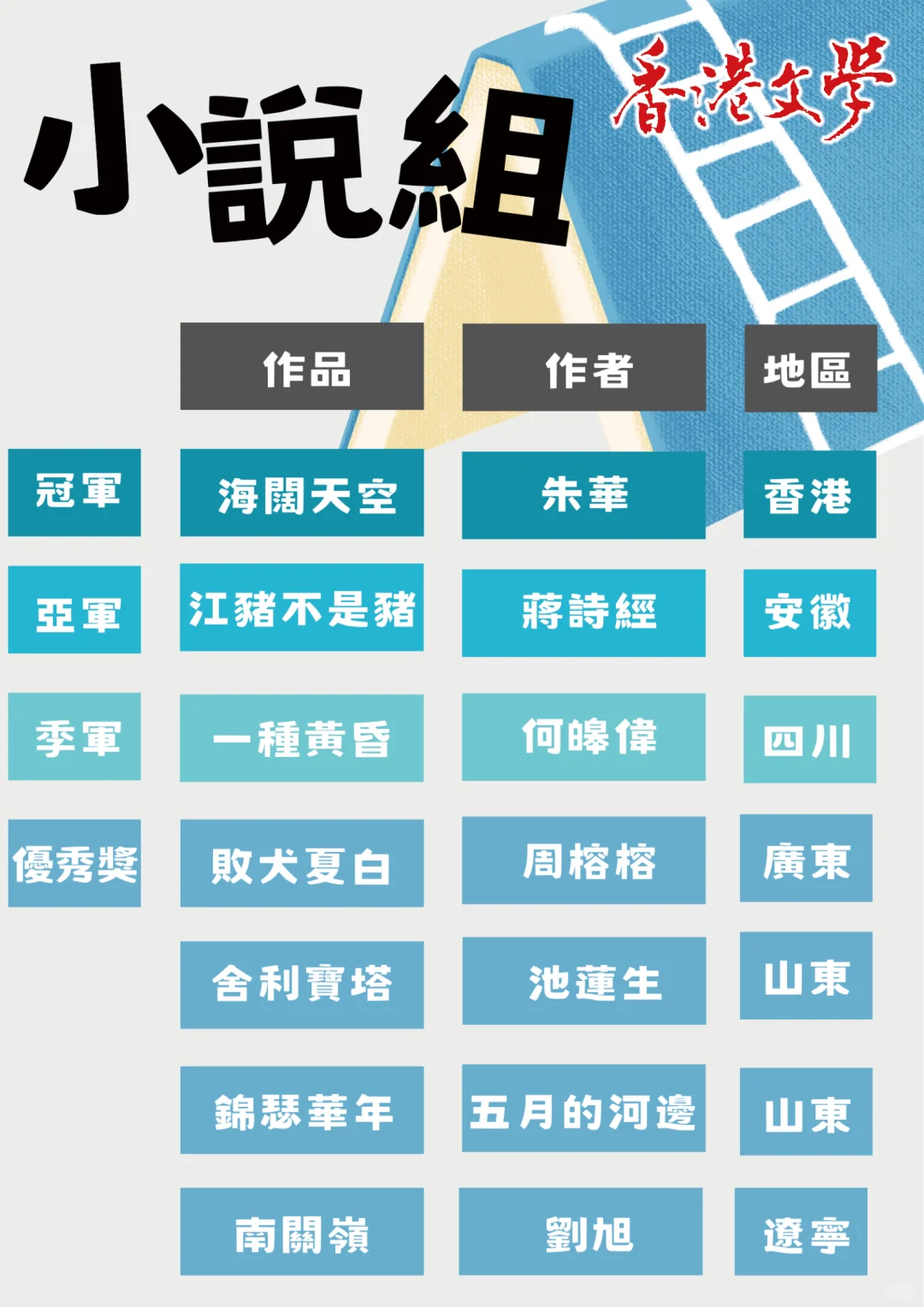 獲獎名單 l 時代盃全球華文創作大賽