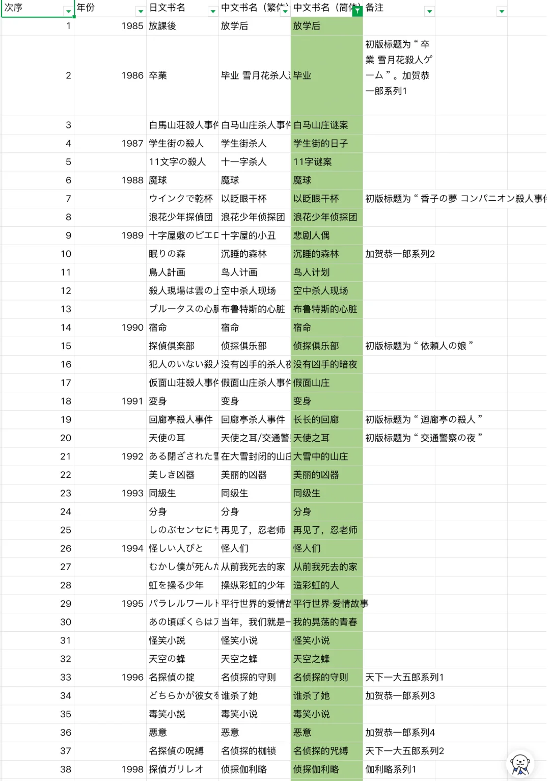 东野圭吾最全书单分享