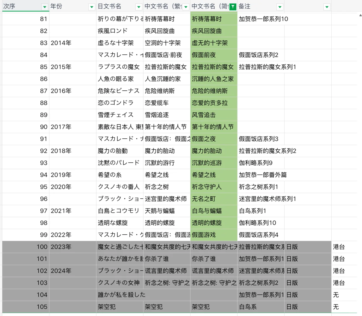 东野圭吾最全书单分享