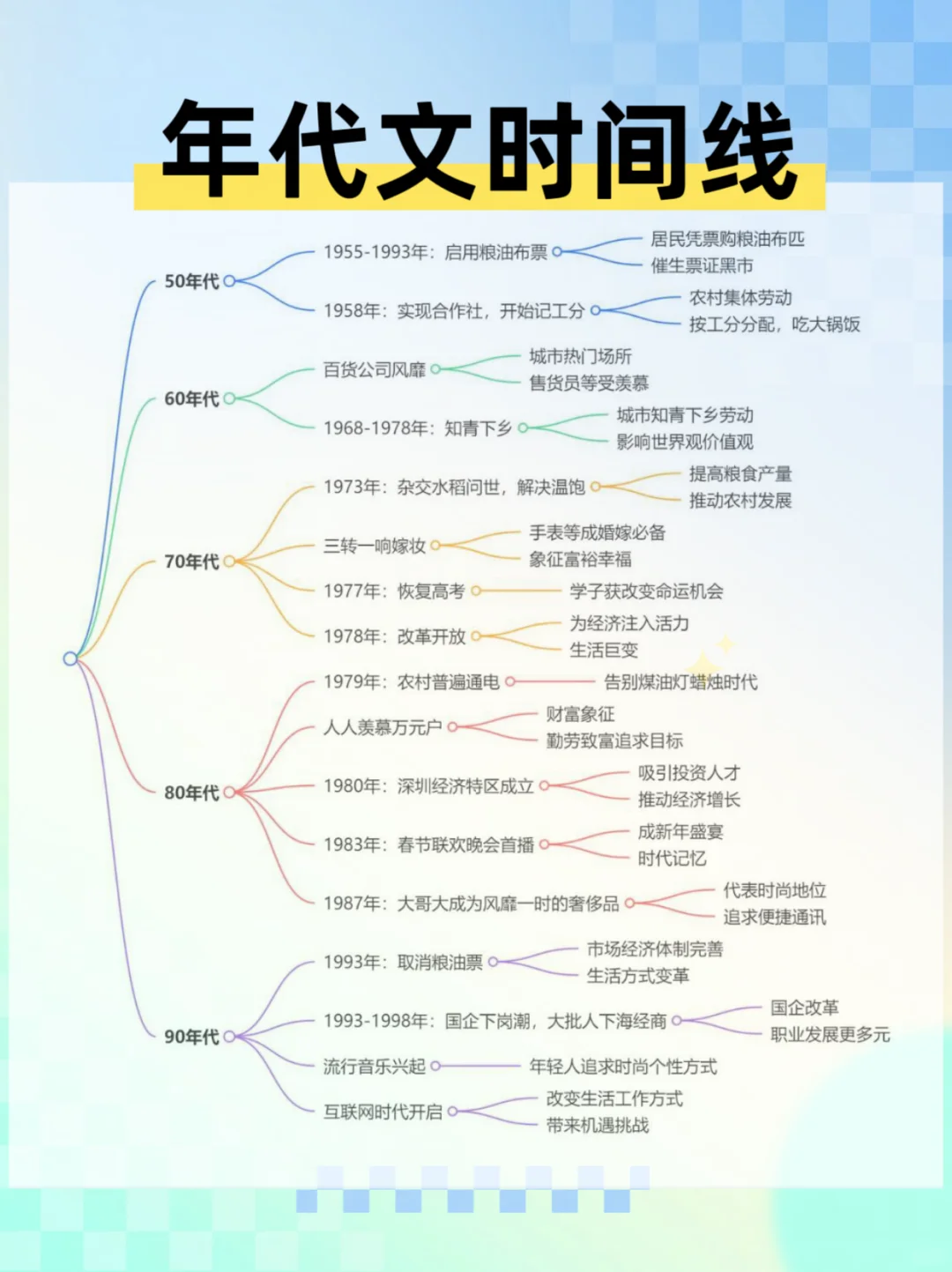 🔥超全！年代文时间线来啦❗️