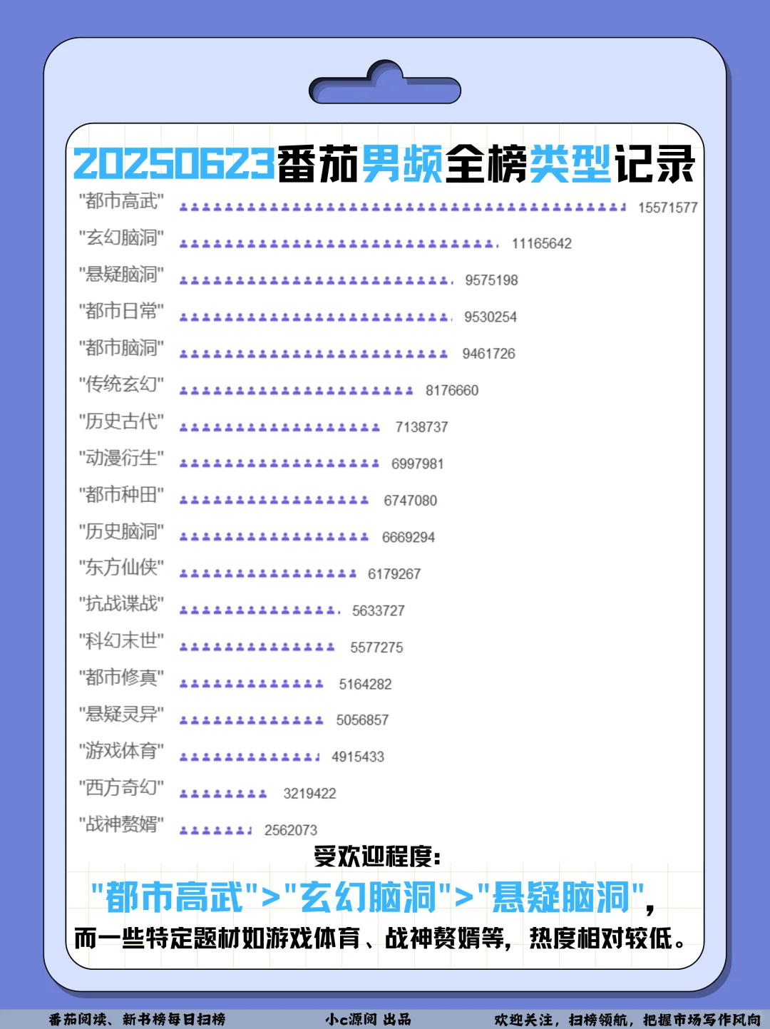 0623番茄扫榜-女频这一本涨了11w+❗️接