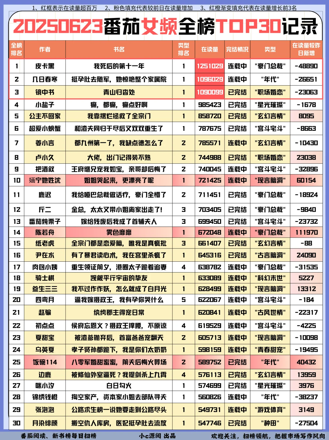 0623番茄扫榜-女频这一本涨了11w+❗️接