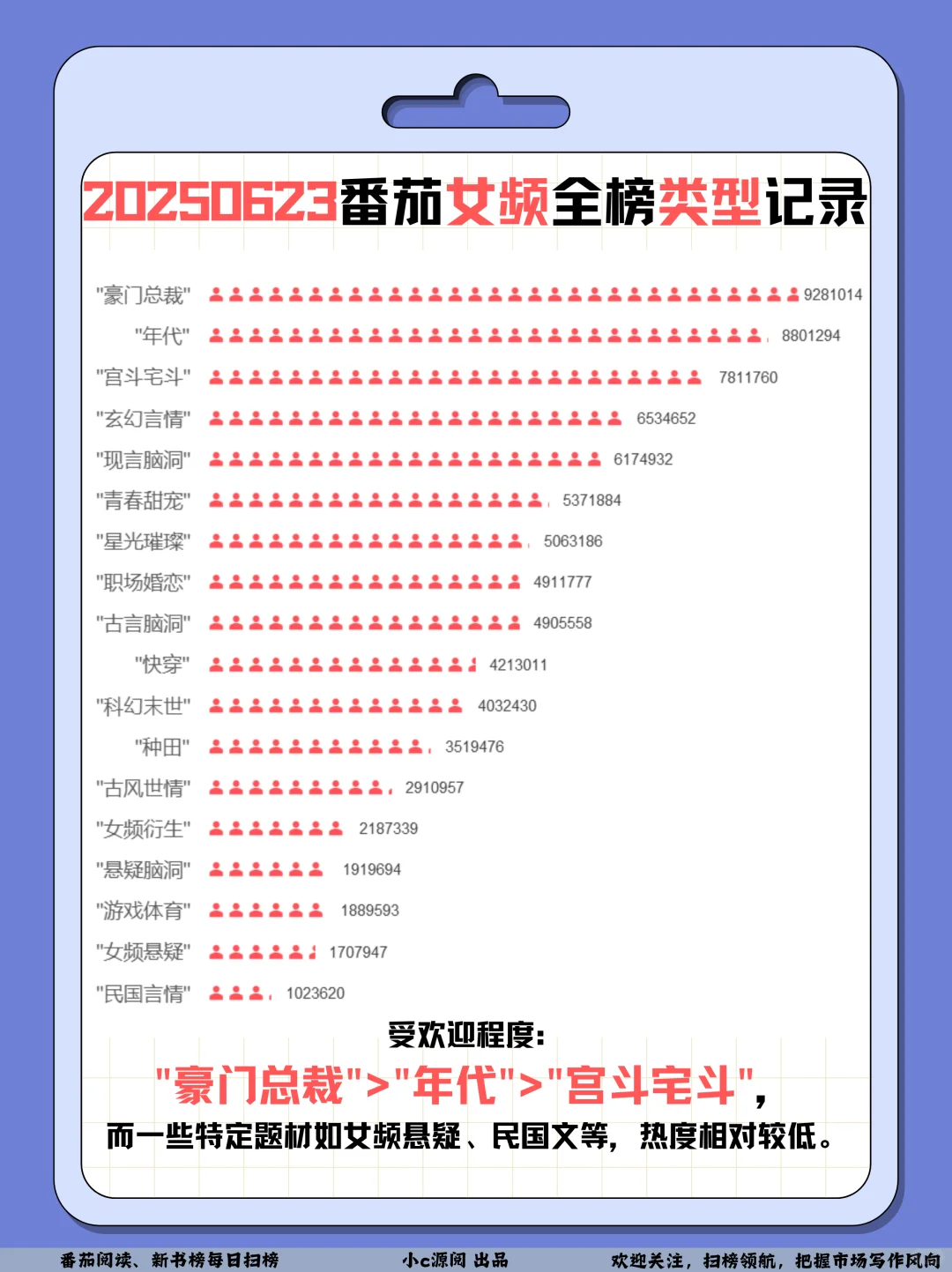 0623番茄扫榜-女频这一本涨了11w+❗️接