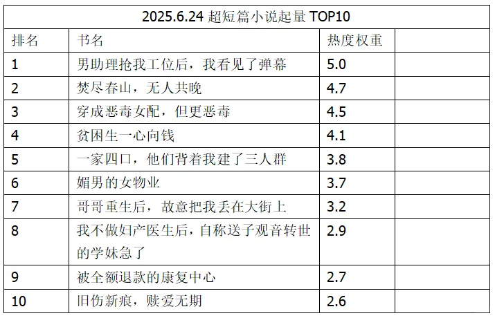 6.24短篇小说起量TOP10