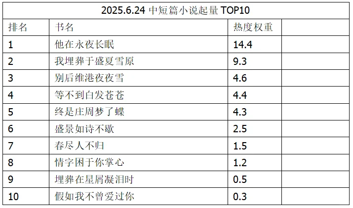 6.24短篇小说起量TOP10