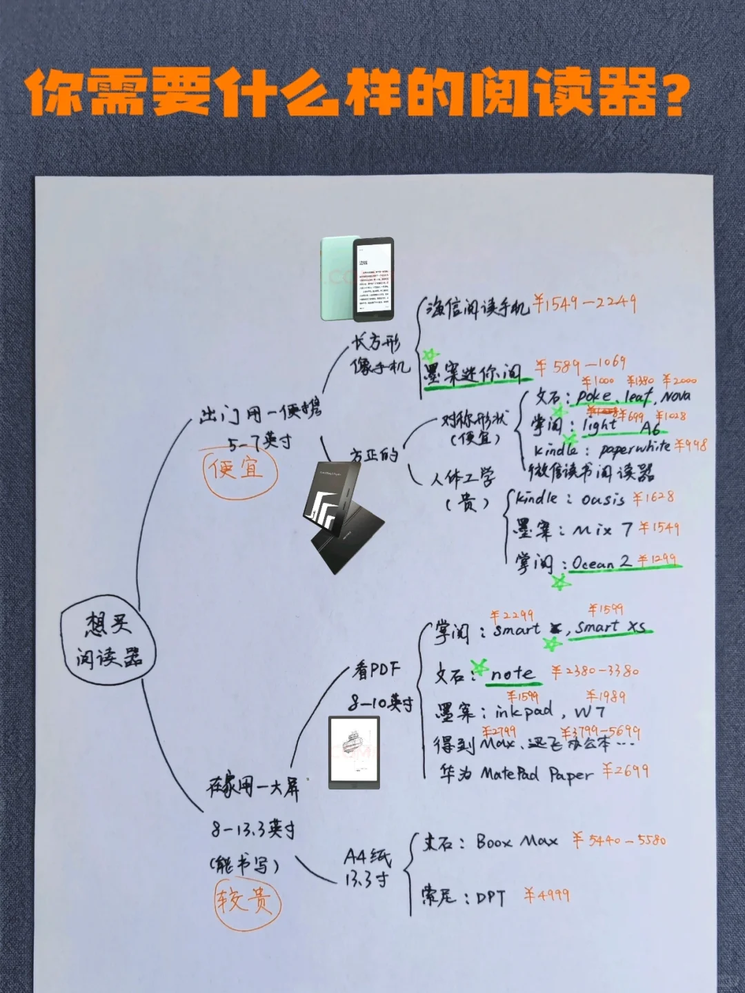 别只知道kindle了，30秒挑选适合你的阅读器