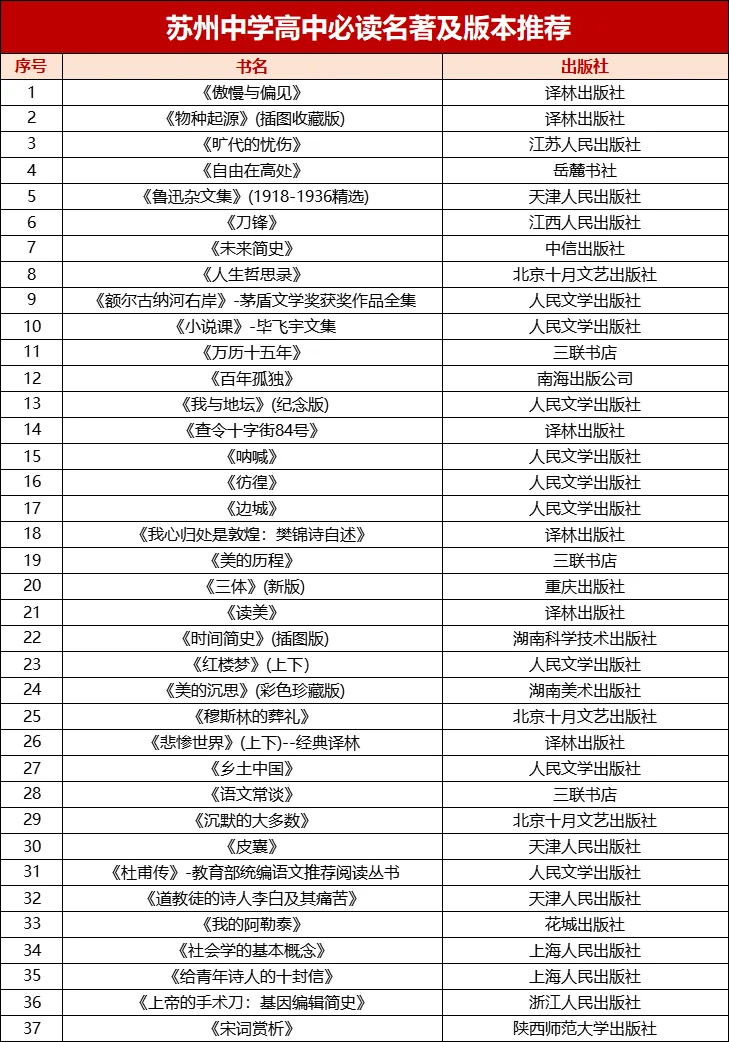 收藏⭐️学霸版的高中必读名著推荐