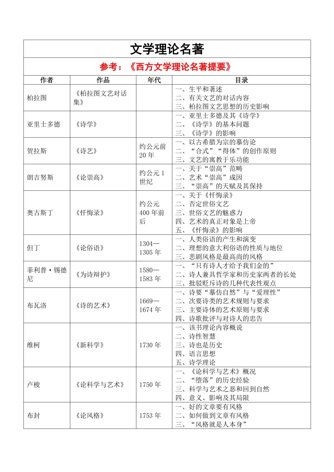 10原著库·文学理论名著