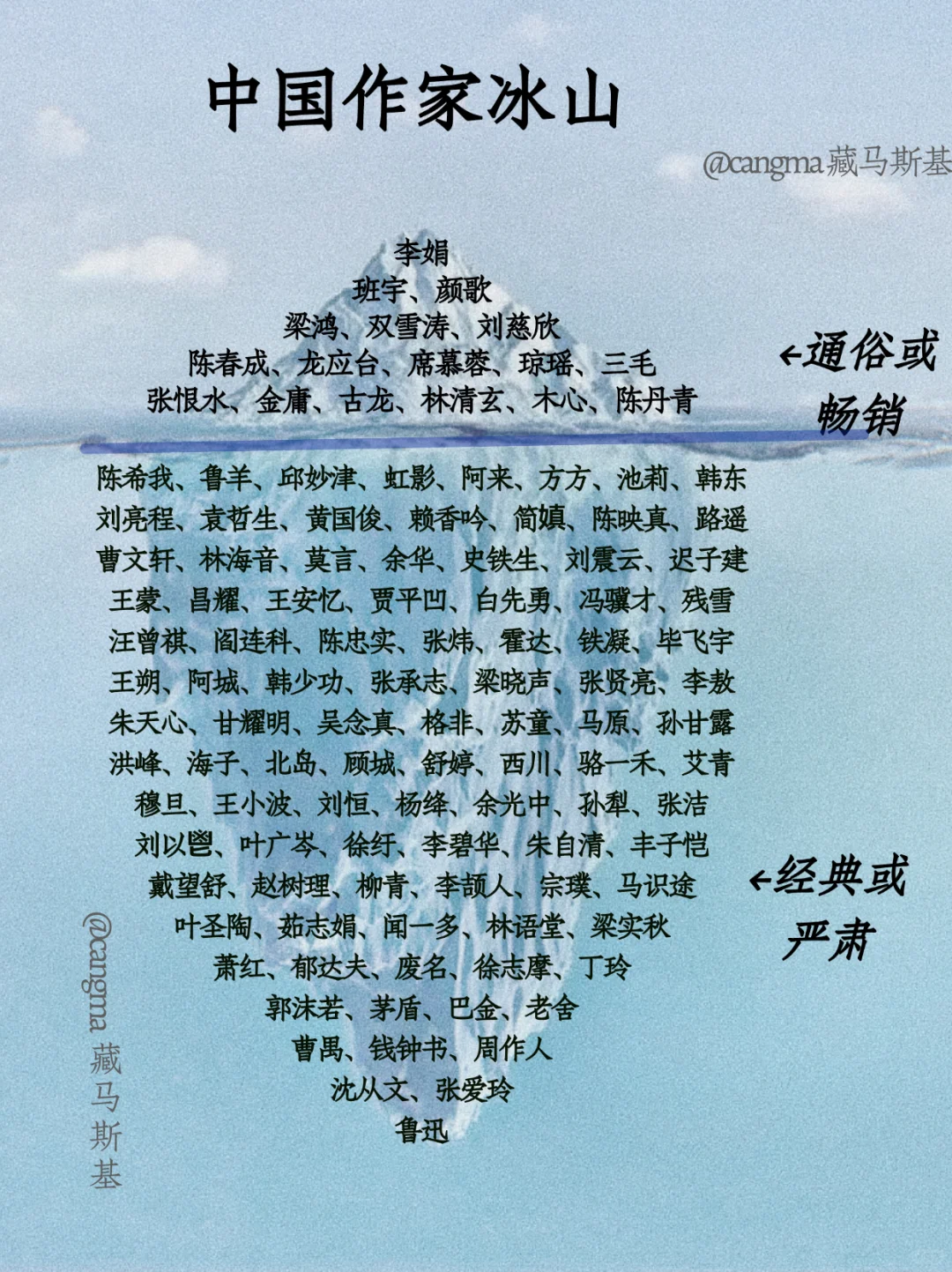 🪬中国作家冰山图：底下几个够我看两辈子