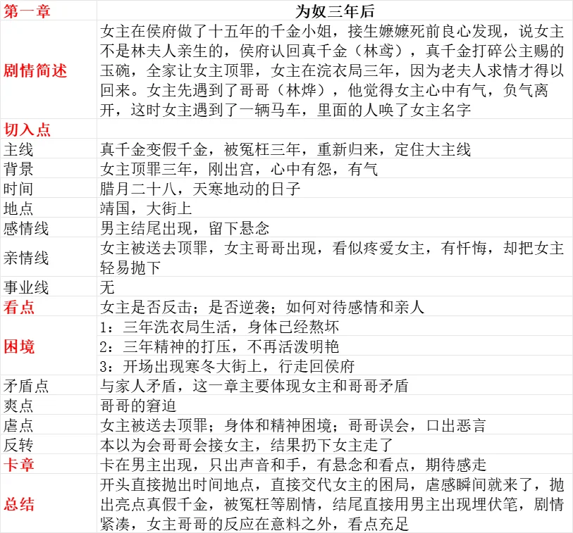 一天一本爆款💥前三章超详细分析