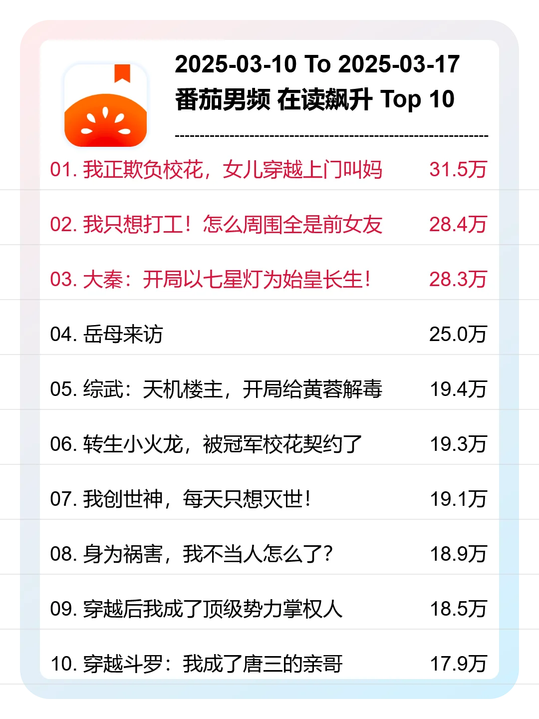 3月 第11周，番茄男频，新书在读飙升榜