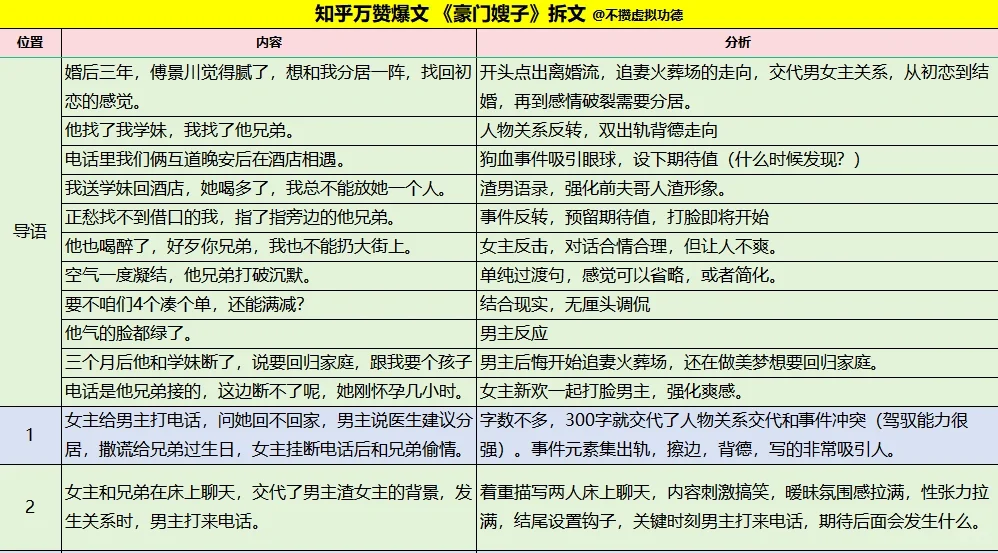 【爆款拆文】万赞追妻+甜宠擦边+打脸爽文