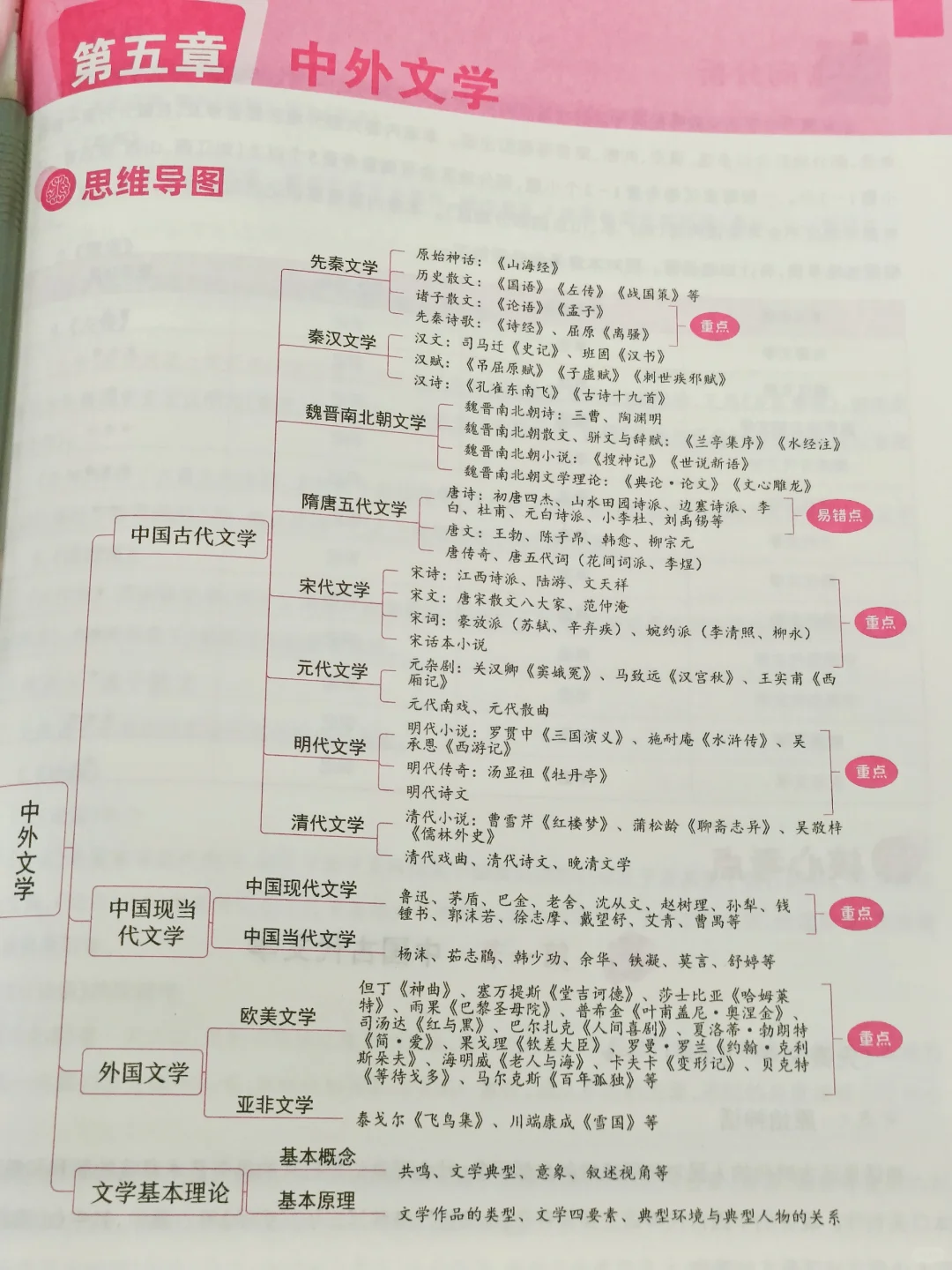 中外文学导图