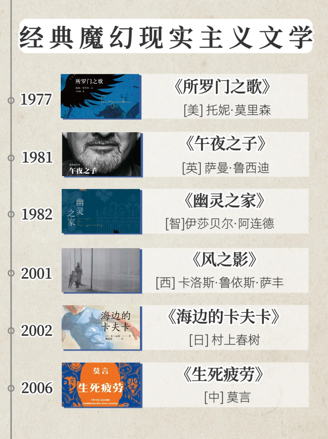 必看❗️经典魔.幻现实主义文学时间线✨