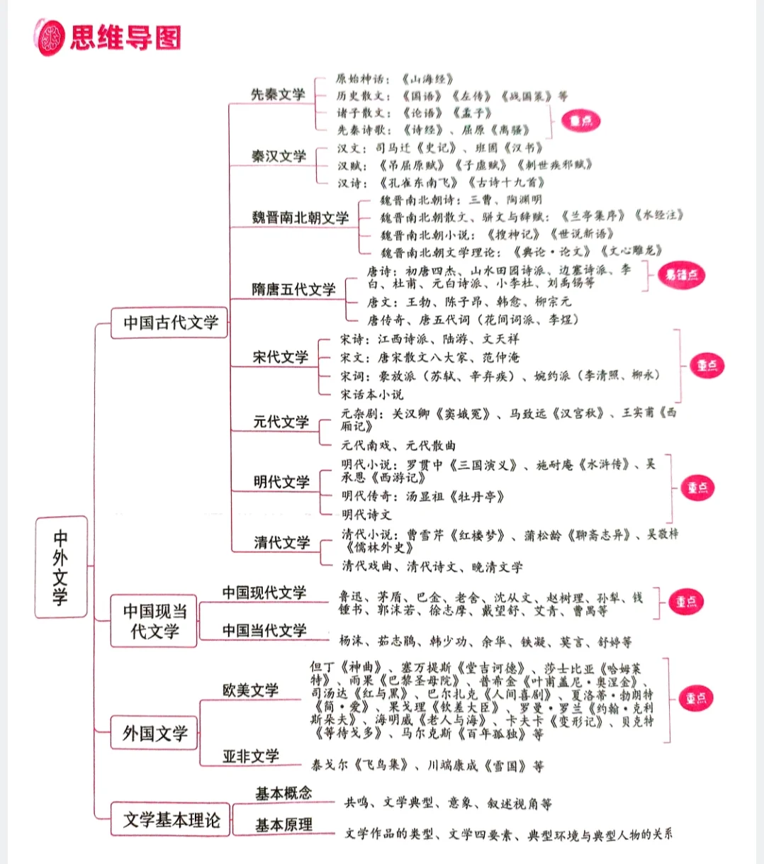 中外文学导图