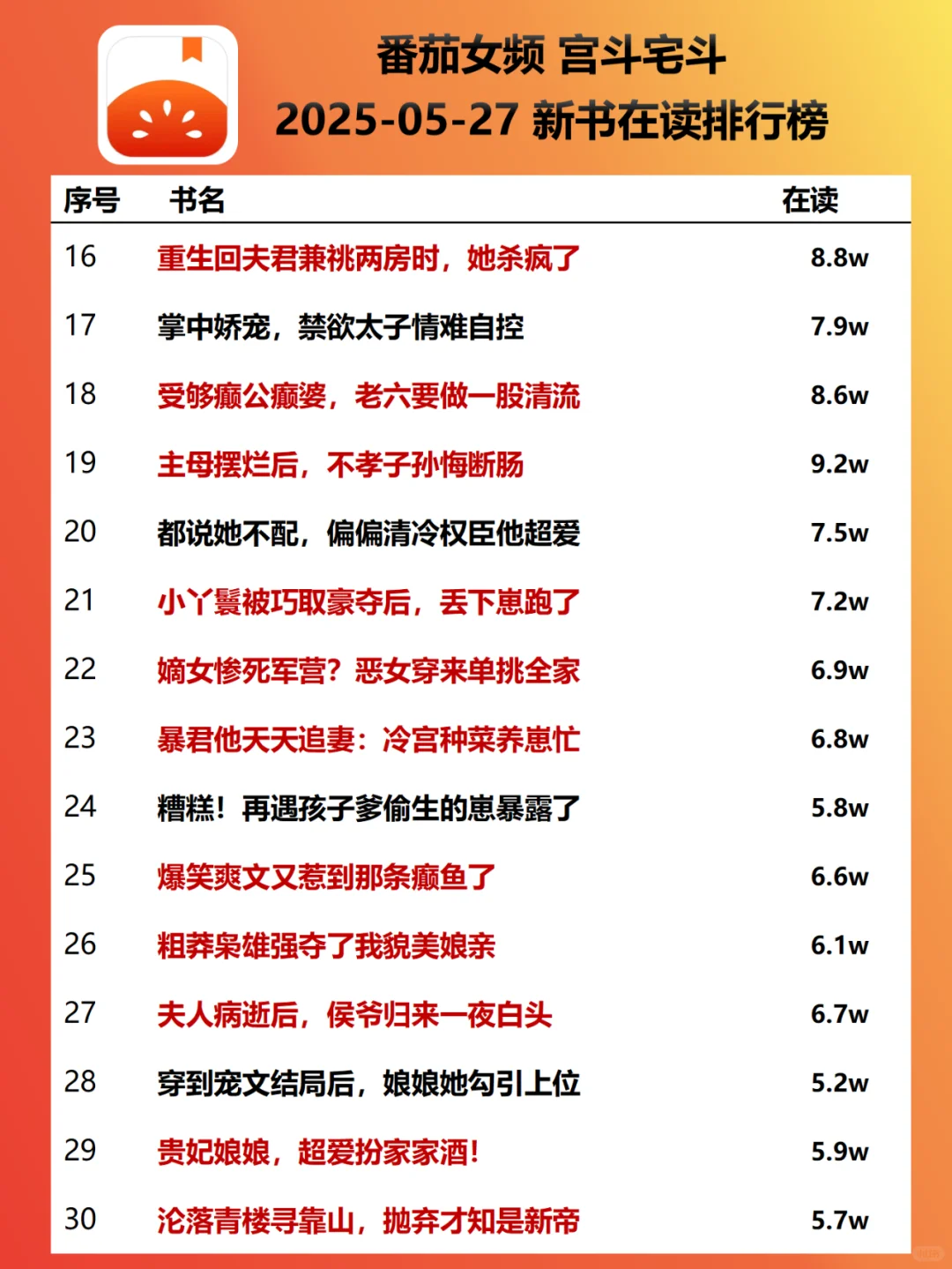 番茄女频宫斗新书榜0527|飙升梗由新晋贡献