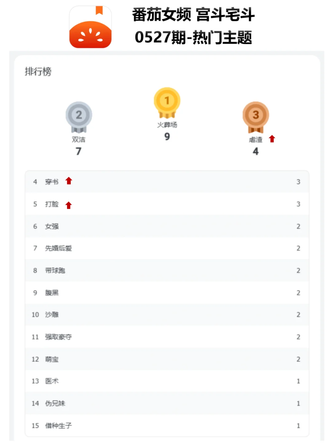 番茄女频宫斗新书榜0527|飙升梗由新晋贡献