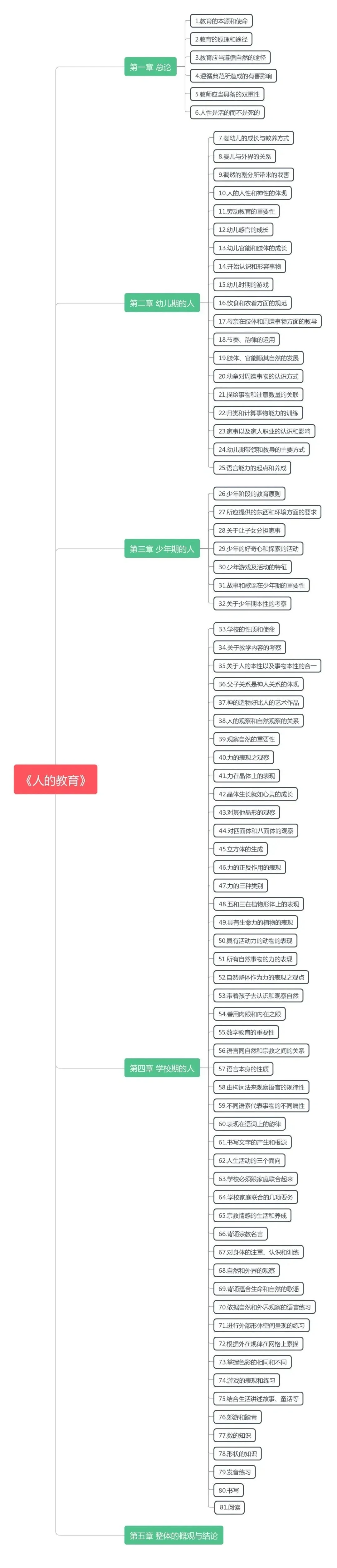 教育名著导读—《人的教育》
