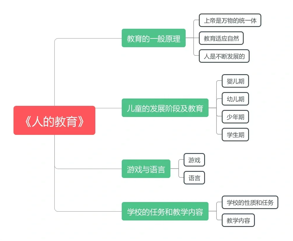 教育名著导读—《人的教育》