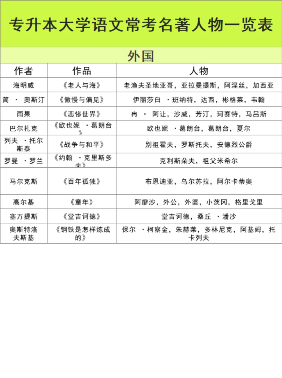速记🙌🏻专升本大学语文常考名著人物