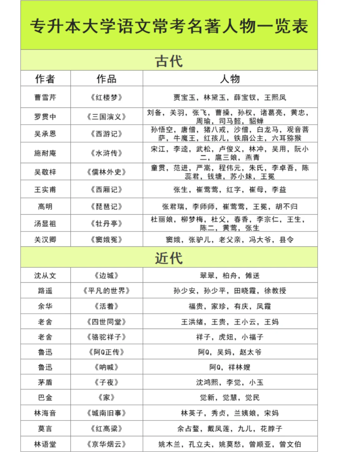 速记🙌🏻专升本大学语文常考名著人物