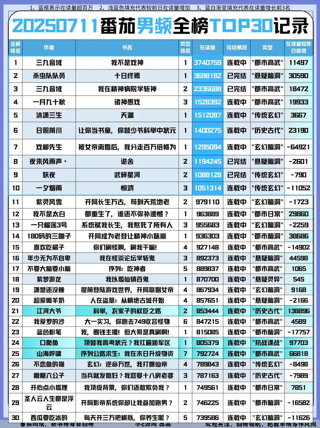 0711番茄扫榜-男频这一篇科举文涨了13w+