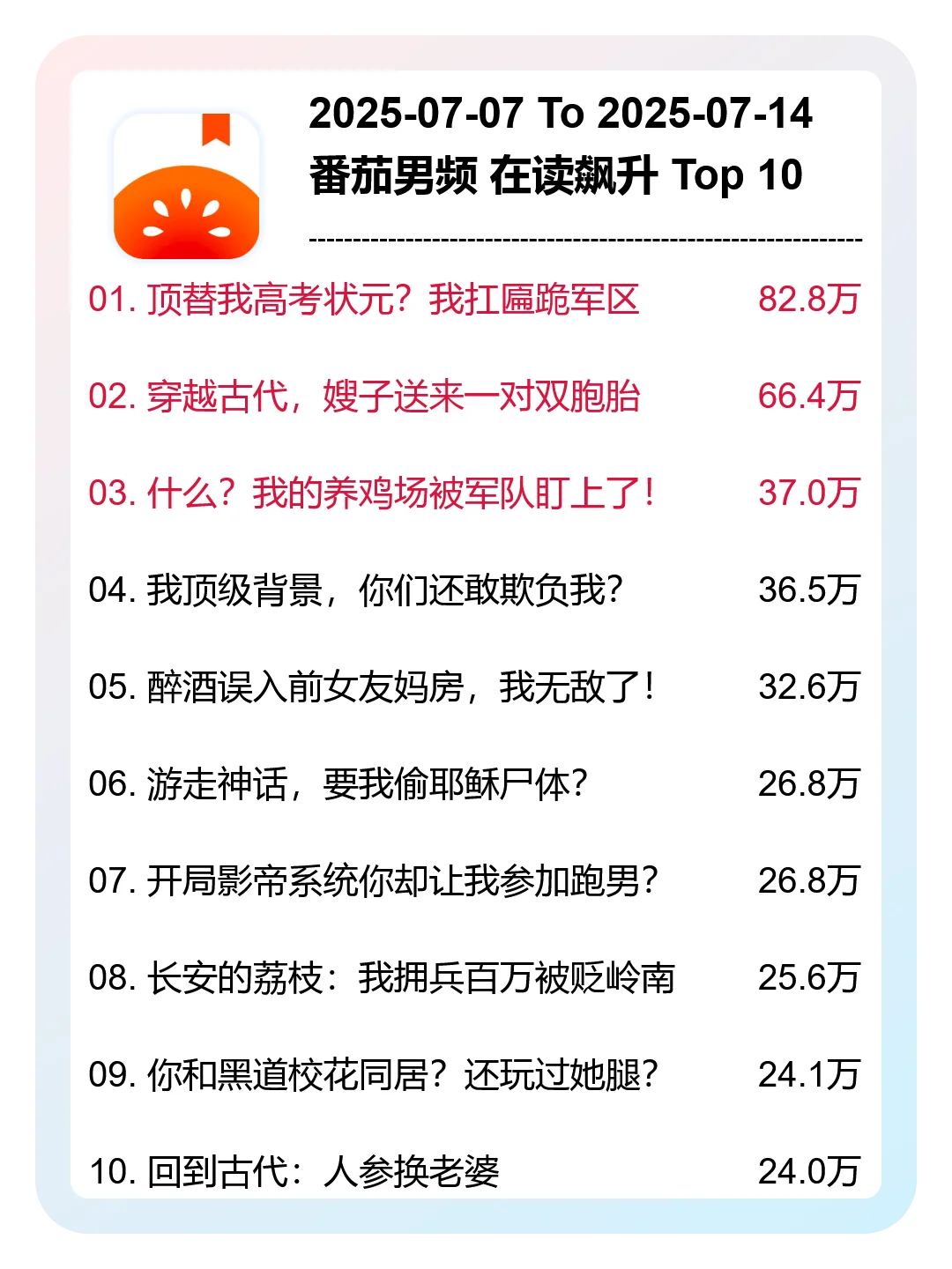 6月 第28周，番茄男频，新书在读飙升榜分析