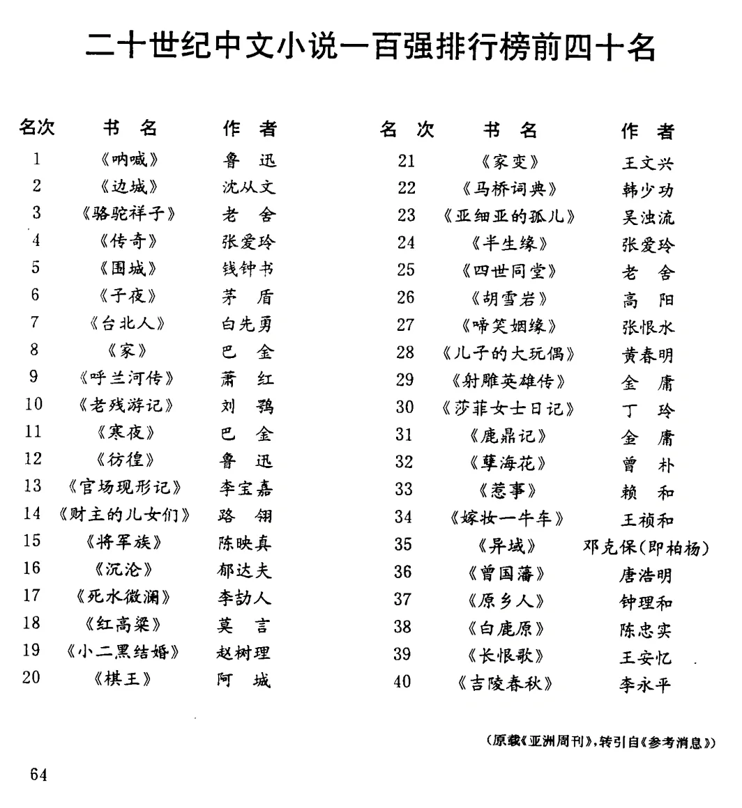 二十世纪中文小说一百强排行榜前四十名
