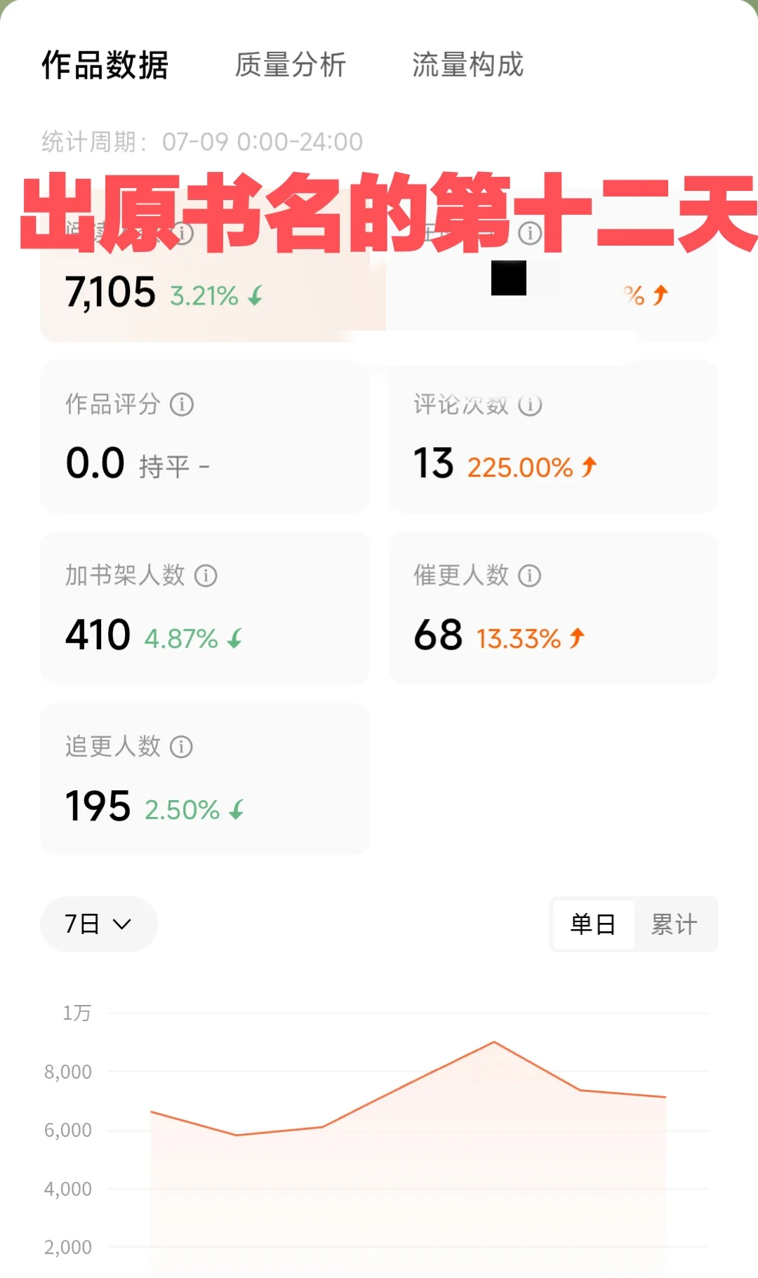 出原书名的第十二天，进新书榜了。