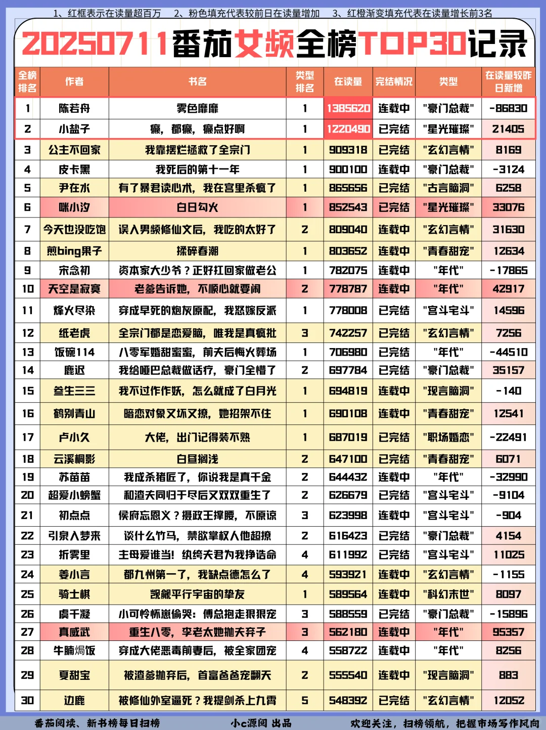 0711番茄扫榜-男频这一篇科举文涨了13w+