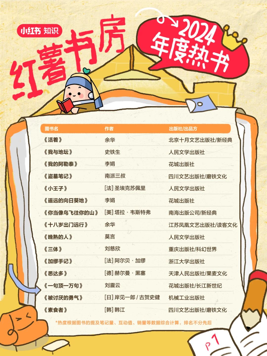 🔥一键查收2024小红书年度热书！！