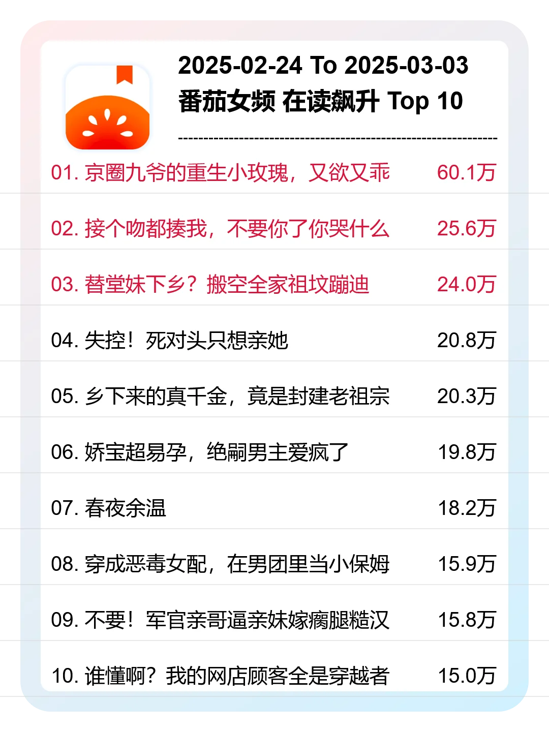 3月 第9周，番茄女频，新书在读飙升